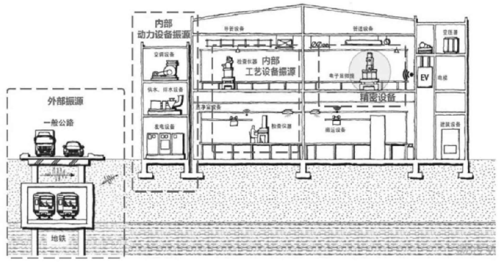 电子工业厂房防微振检测