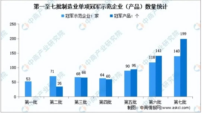 我国1200家制造业单项冠军企业（产品）汇总分析